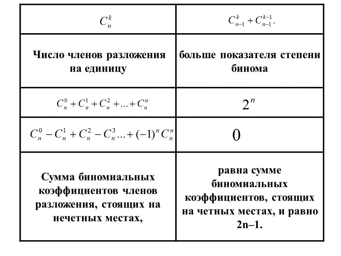 Сколько членов входит в состав. Сумма биномиальных коэффициентов равна. Сумма биномиальных коэффициентов разложения. Сумма нечетных биномиальных коэффициентов. Сумма биномиальных коэффициентов стоящих на нечетных местах равна.