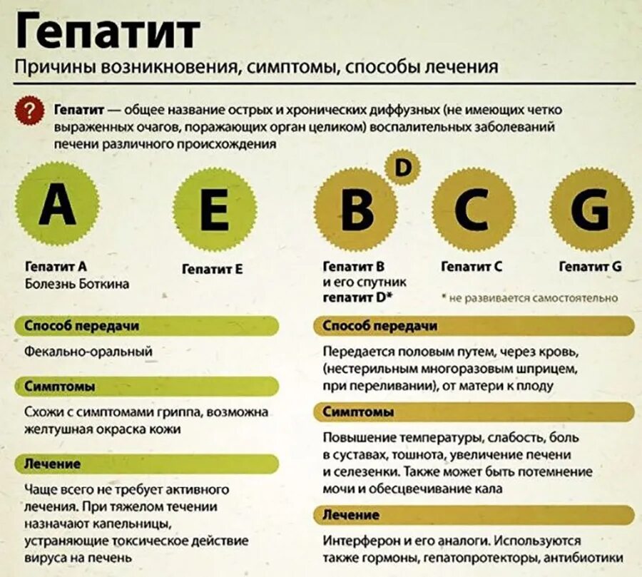 Гепатит c в крови. Причины гепатита. Гепатит причины возникновения.