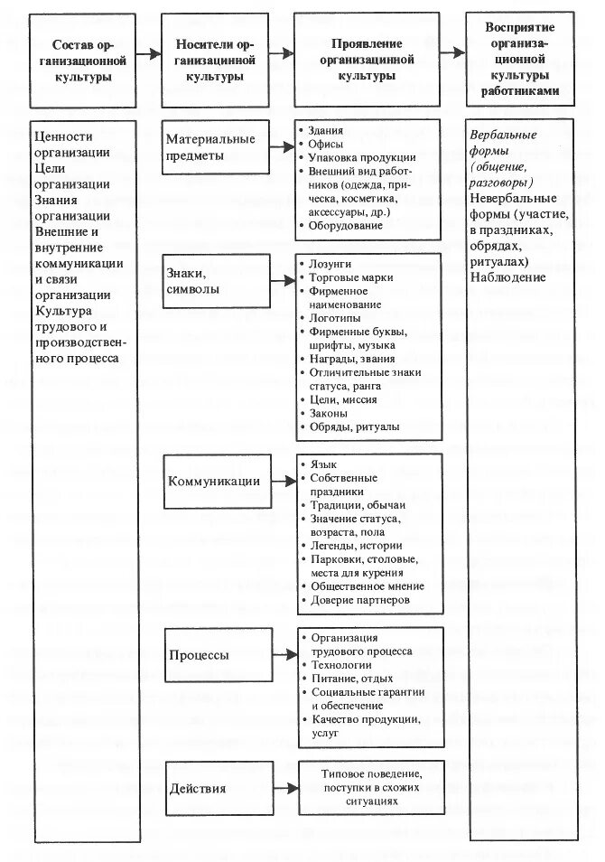 Носители организационной культуры. Методы формирования организационной культуры. Носители организационной культуры. Признаки организационной культуры. Культура организационного поведения это.
