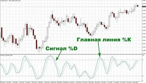 Стохастика