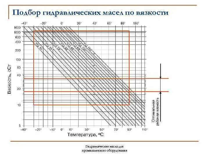 Температура гидравлической жидкости. Вязкость в гидравлике. Температура гидравлической жидкости. Масло гидравлическое. Вязкость гидравлического масла.