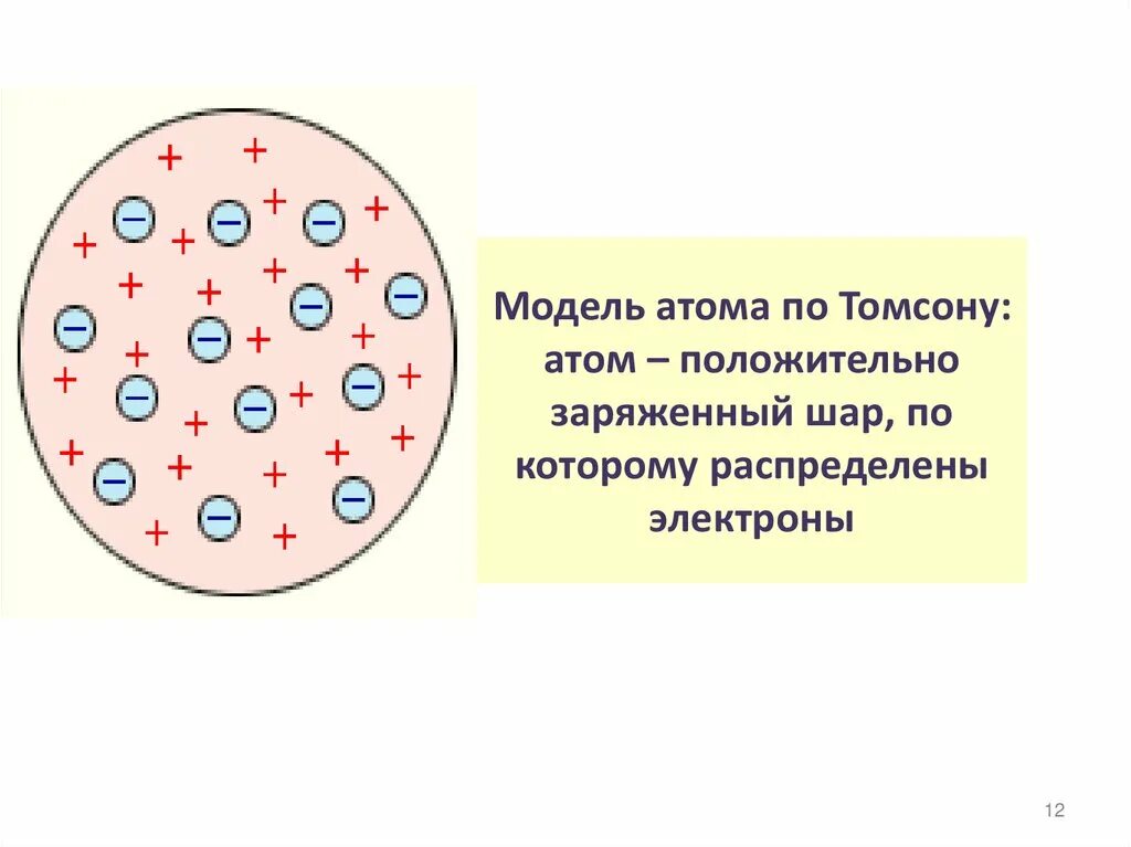 Модель Томсона строение атома. Дж Дж Томсон атом. Модель строения атома Томпсана. Ядерная модель Томсона. Что представляет собой модель томсона