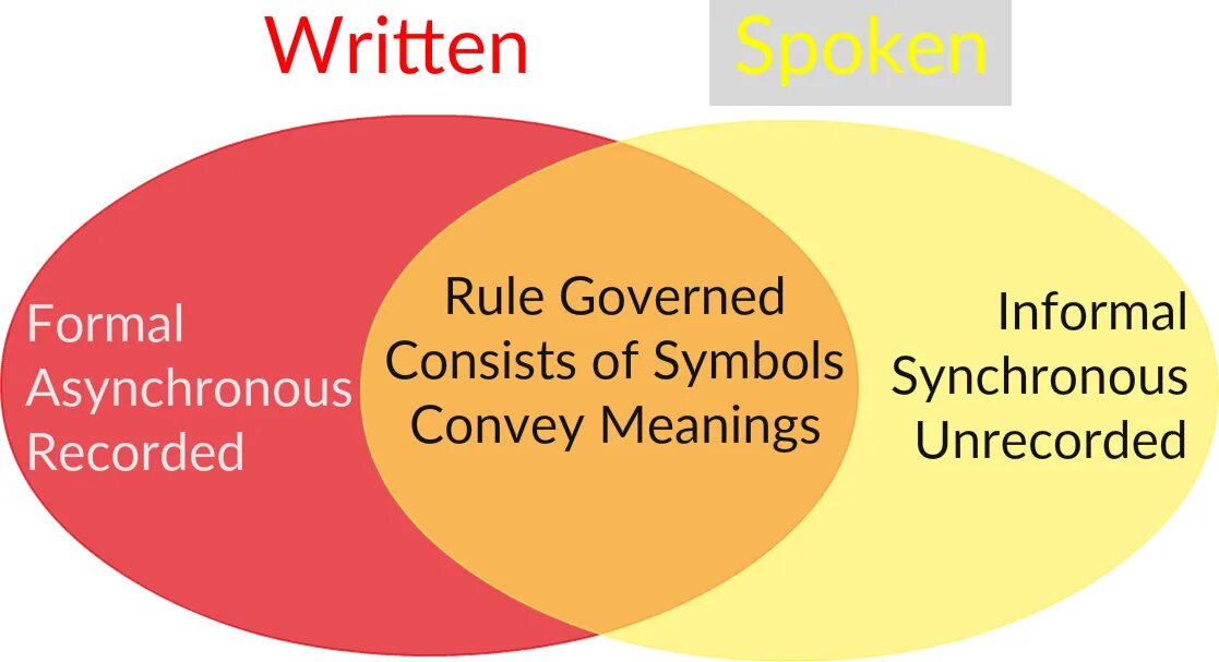 Written and spoken communication. Written and spoken discourse. spoken language written language. written discourse.