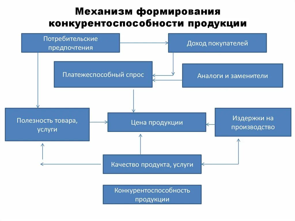 Деятельность направленная на производство продукции. Механизм формирования конкурентоспособности продукции. Факторы формирования конкурентоспособности товара. Взаимосвязь качества и конкурентоспособности. Формирование конкурентоспособности предприятия.