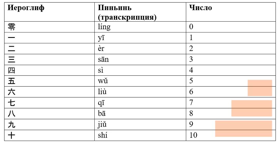 10 на китайском