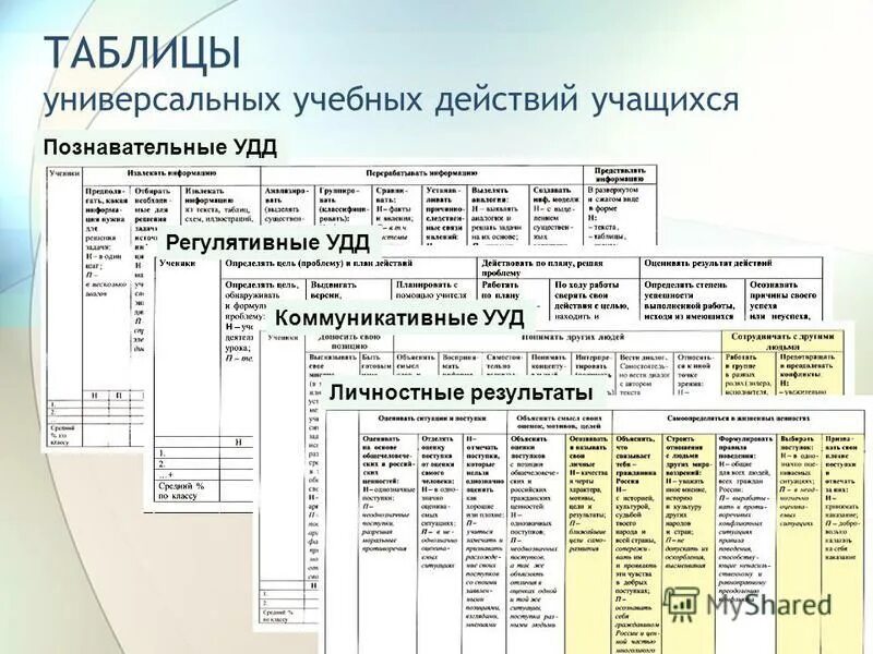 универсальные ууд по фгос в начальной школе. ууд по фгос в основной школе таблица. таблицы учебных действий. таблицы учебных действий. функции познавательных ууд в начальной школе.