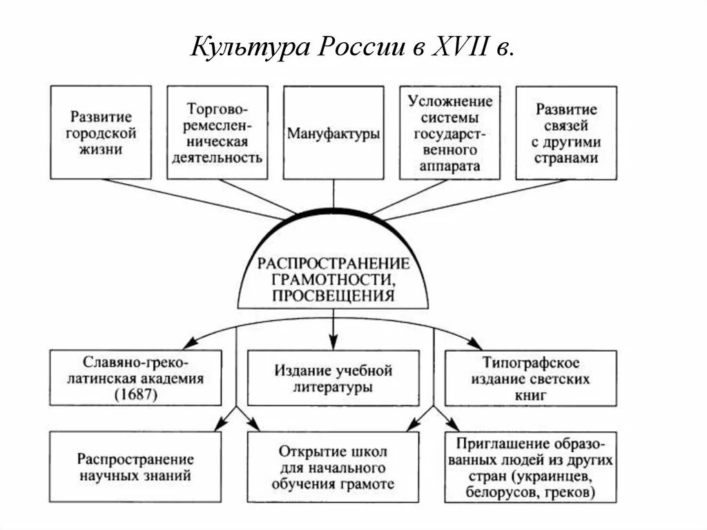 Культура россии в 17 веке конспект. Кластер культура России 17 века. Кластер на тему культура России в 17 веке. Характерные черты русской культуры 17 века. Культура народов России в 17 веке.