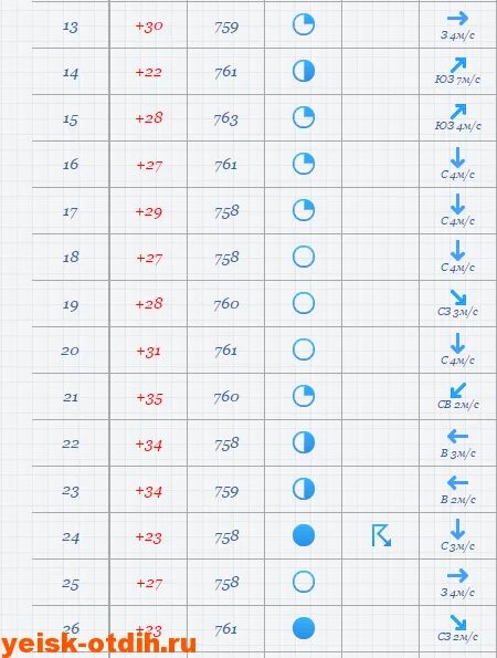 Погода в Ейске. Дневник погоды. Гисметео Ейск. Ейск температура.