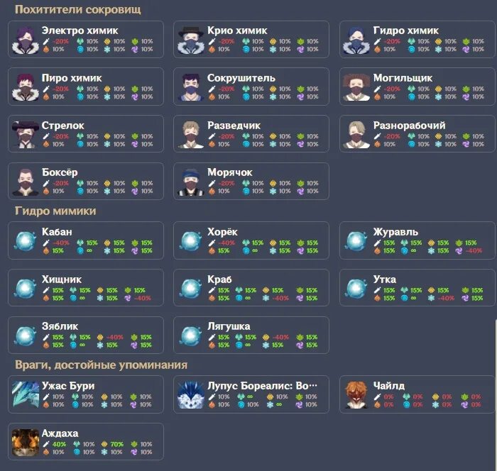 Геншин Импакт сопротивления монстров. Сопротивление мобов Геншин Импакт. Резисты боссов Геншин. Таблица резистов боссов Геншин Импакт. Резисты геншин