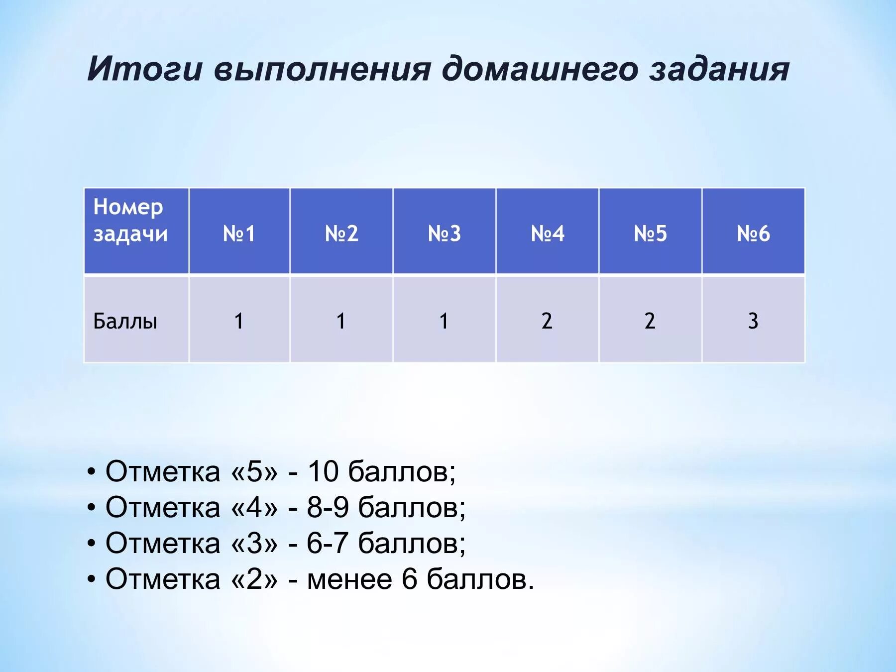 Тест выполнили 80 учащихся отметки 4. Отметка 5. Пятерка отметка. 10 Баллов. Отметка 5 баллов.