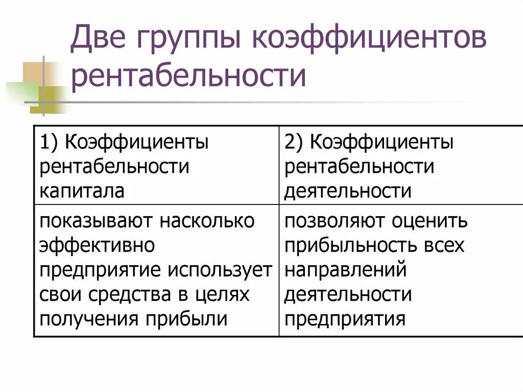 5 групп коэффициентов. Группы показателей рентабельности. Группы показателей рентабельности предприятия. Две группы рентабельности. Группы коэффициентов.