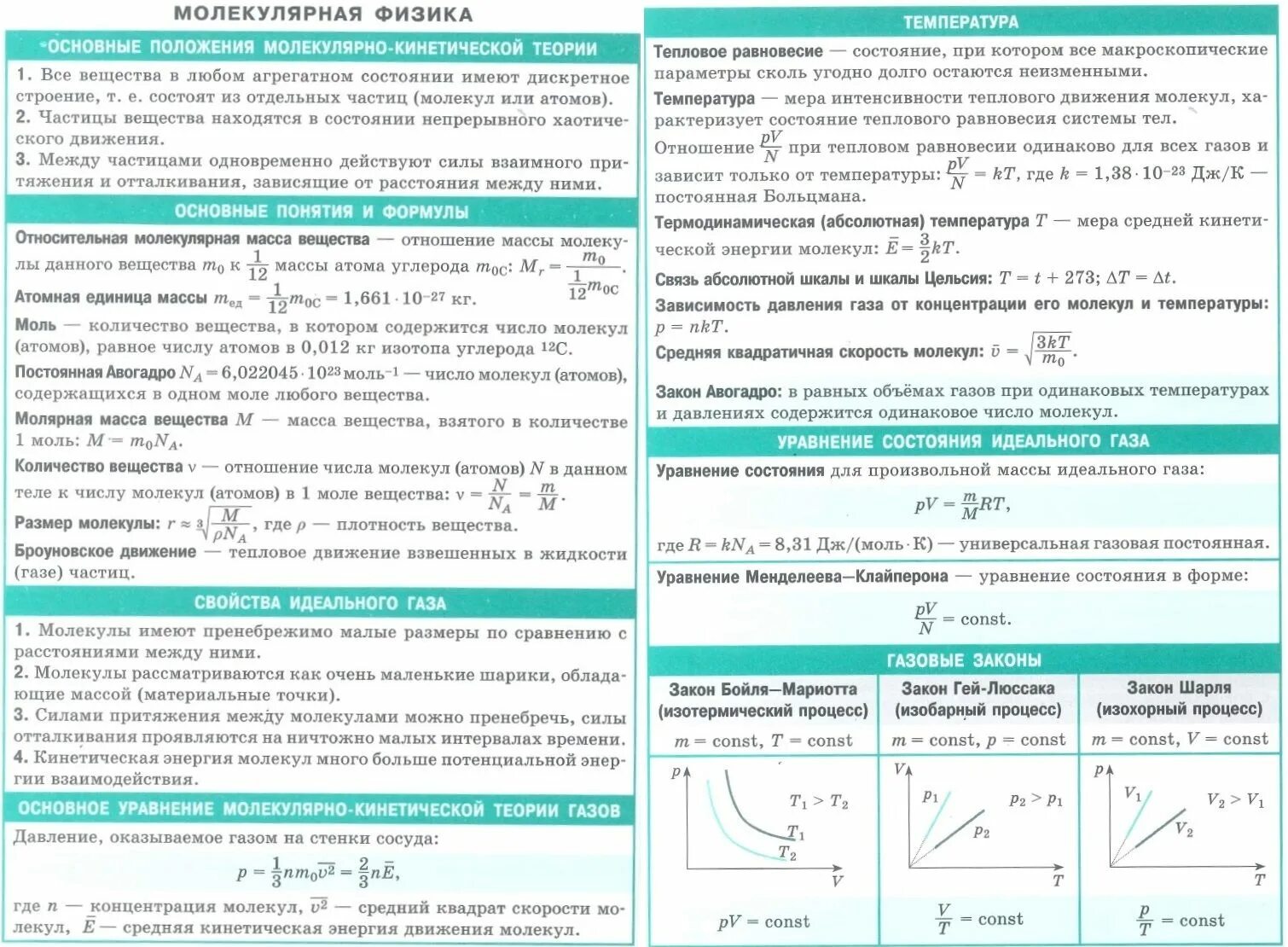 Свойства частиц газа. Базовые формулы молекулярной физики. Молекулярная физика основные формулы МКТ формулы. Молекулярная физика формулы 10 класс шпаргалка. Таблица формул молекулярной физики.