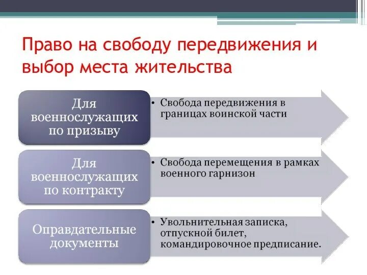 Свобода передвижения политическое право. Свобода перемещения. Ограничение прав на свободу передвижения ФЗ. Свобода передвижения.