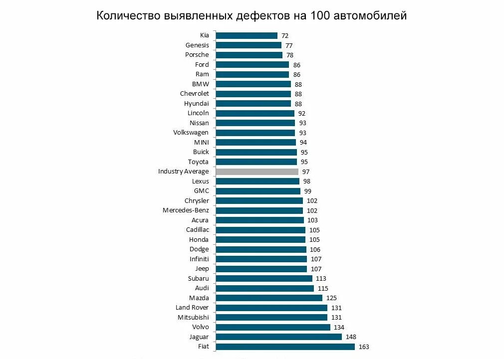 Рейтинг самых ненадежных машин. Самые ненадежные автомобили. Рейтинг автомобилей. Самые небезопасные автомобили рейтинг. Рейтинг надежности автомобилей 2024