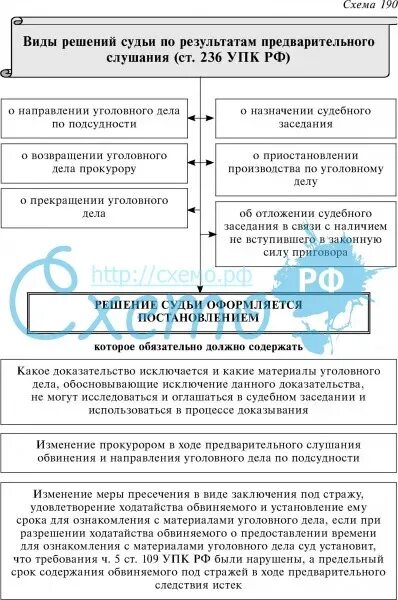 Виды решений принимаемых на предварительном слушании. Предварительное слушание. Проведение предварительного слушания. Основания проведения предварительного слушания. Судебный процесс в виде предварительного слушания.