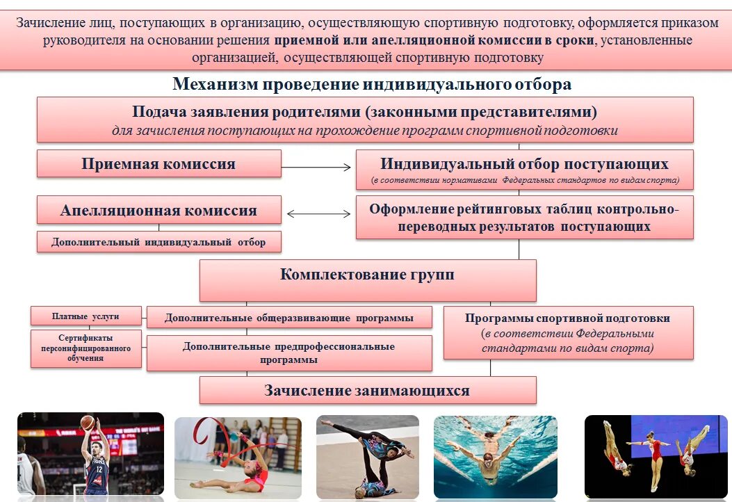 Образовательная программа спортивных школ. Организации осуществляющие спортивную подготовку. Дополнительные образовательные программы спортивной подготовки. Физкультурно-спортивные организации. Зачисление на спортивную подготовку.