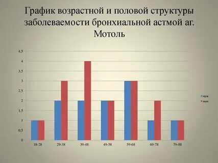 Заболеваемость бронхитом