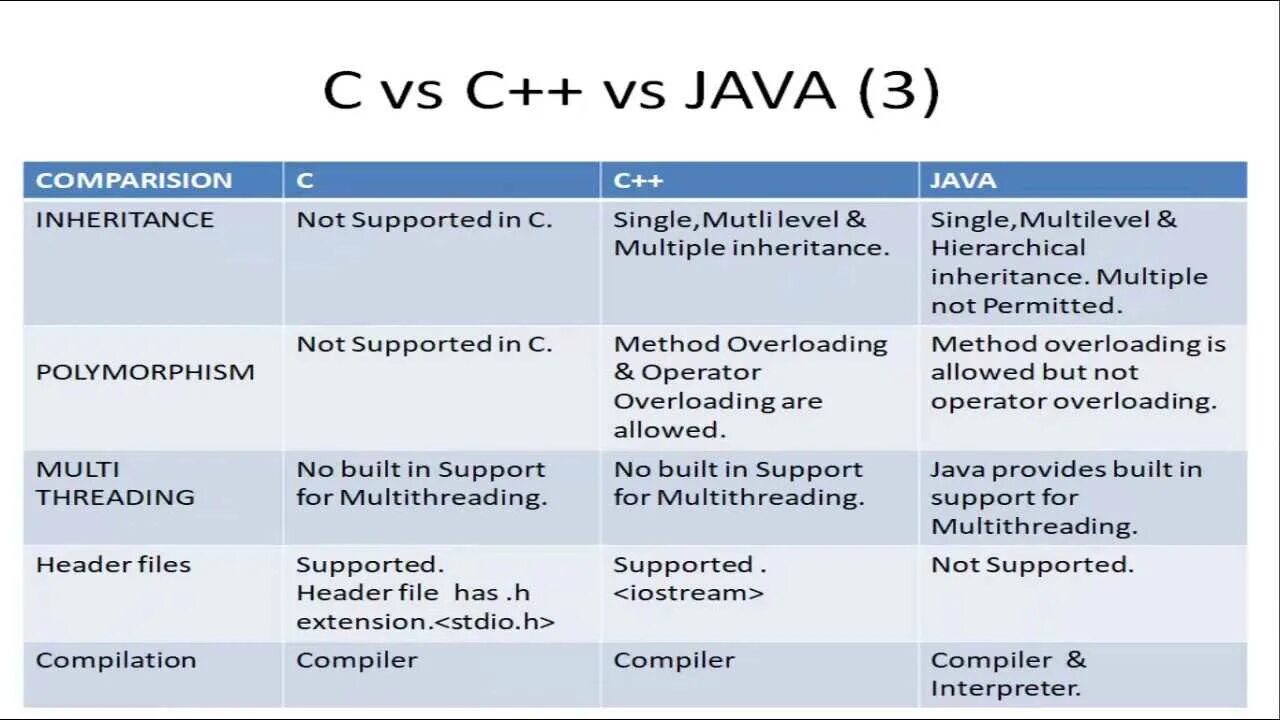 Сравнение с++ и java. C язык программирования отличия. Сравнение языков программирования c++ c# java. Сравнение языков программирования таблица c# java.