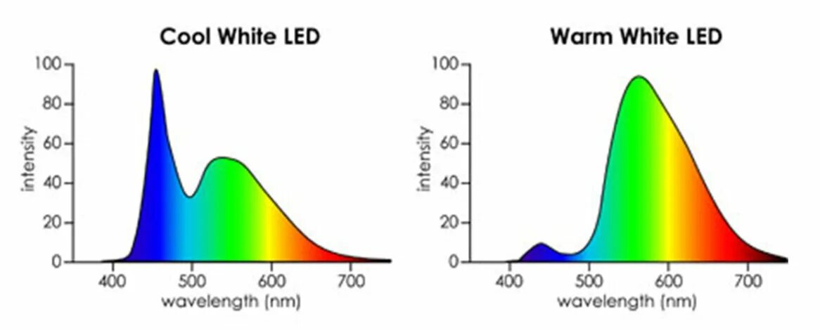 Спектр светодиодной лампы 6500к. Галогеновая лампа спектр излучения. Спектр света галогеновых ламп. Спектр светодиодной лампы 3000к. Холодного спектра света излучение