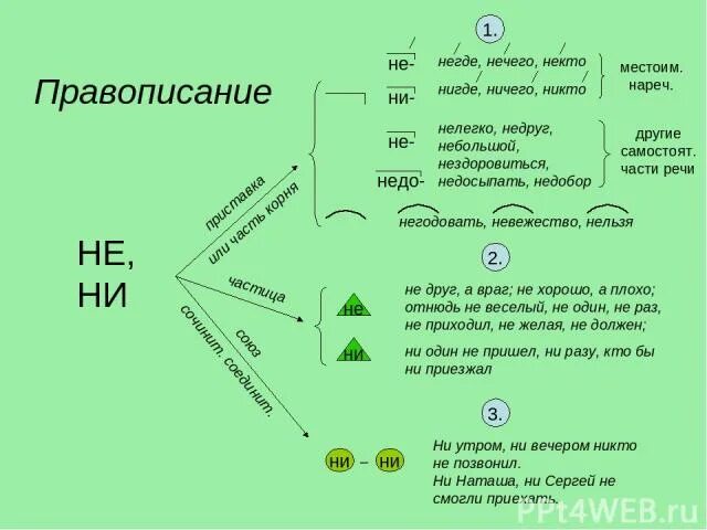 Правописание слова ничего. Правописание ничего и нечего. Правила написания ничего и нечего. Ничег ОИ нечегл првило. Некто как писать