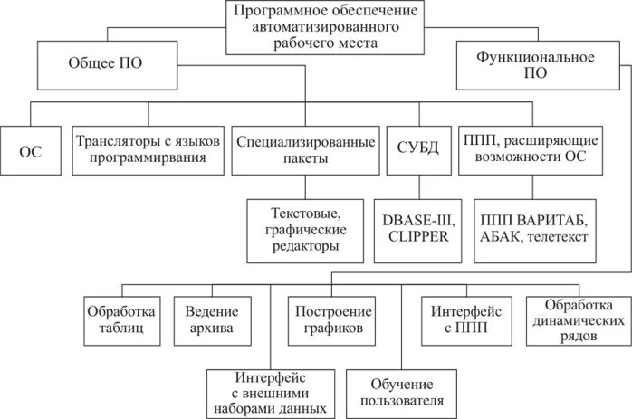 Автоматизированное рабочее место АРМ схема. Схема программного обеспечения АРМ. Автоматизированное рабочее место (АРМ) структура. Структурная схема автоматизированного рабочего места.