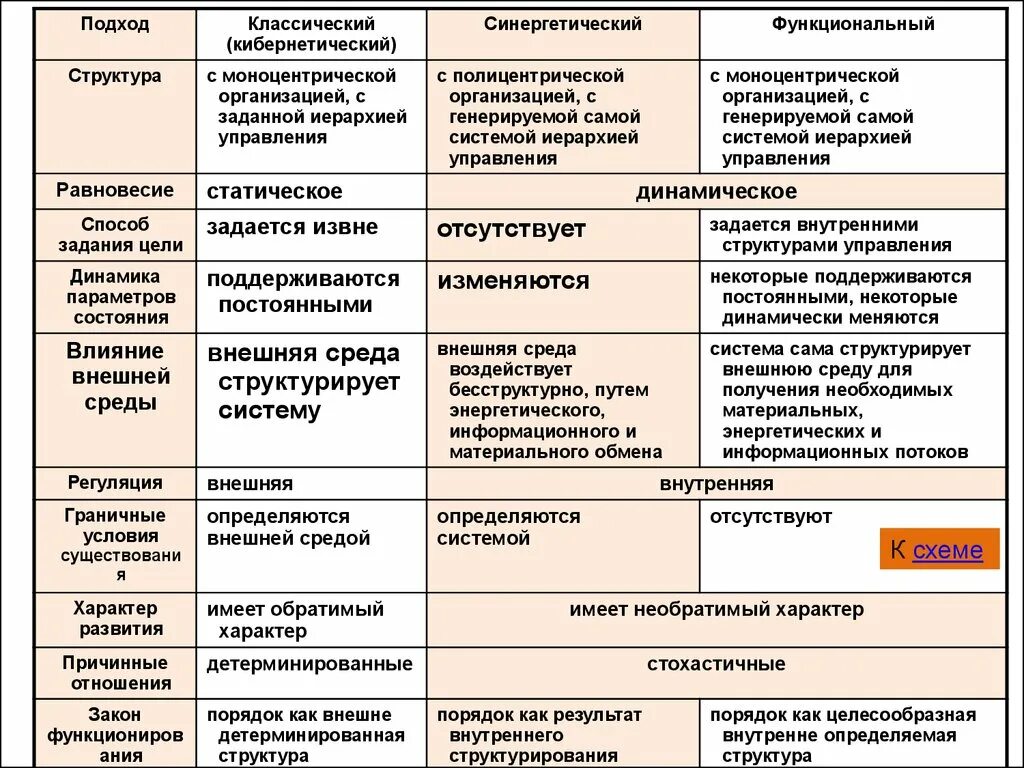 Классические и современные подходы. Кибернетический и синергетический подходы. синергетический подход в управлении. синергетический подход в менеджменте. кибернетический и синергетический подходы к управлению.