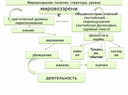 Понятие и определение мировоззрения