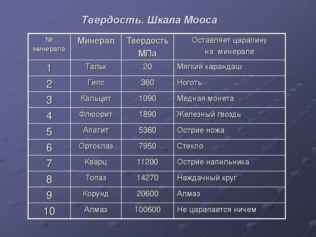 Насколько по шкале. Таблица твердости минералов. Самый твердый минерал по шкале Мооса. Шкала Мооса твердость таблица. Шкала твердости драгоценных камней.