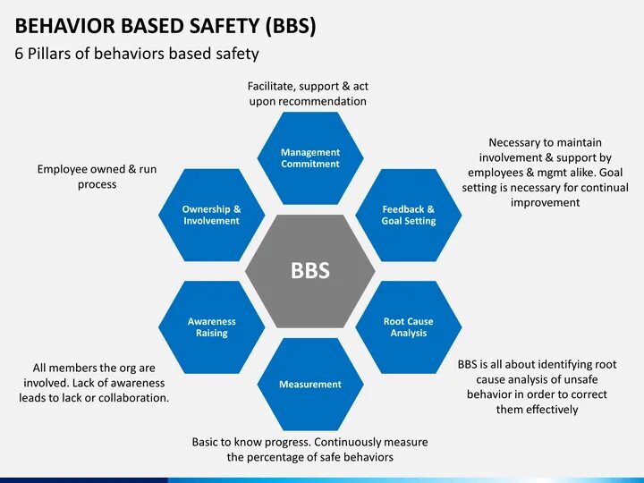 Basics in behavior kaaatie. Behavior based safety. behavior-based safety программа поведенческой безопасности. охрана труда behavior based safety. safety pillars.