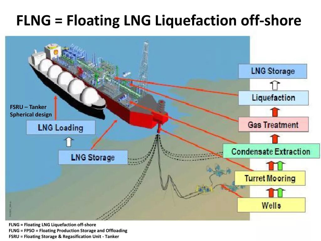 Floating units. Prelude flng схема. floating storage regasification unit. lng floating storage. prelude flng scheme.