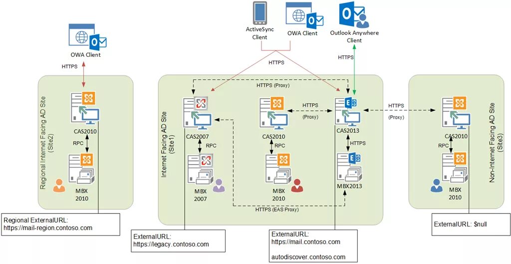 Exchange архитектура. Microsoft Exchange. Microsoft Exchange Server. Структура Exchange Server. Exchange client