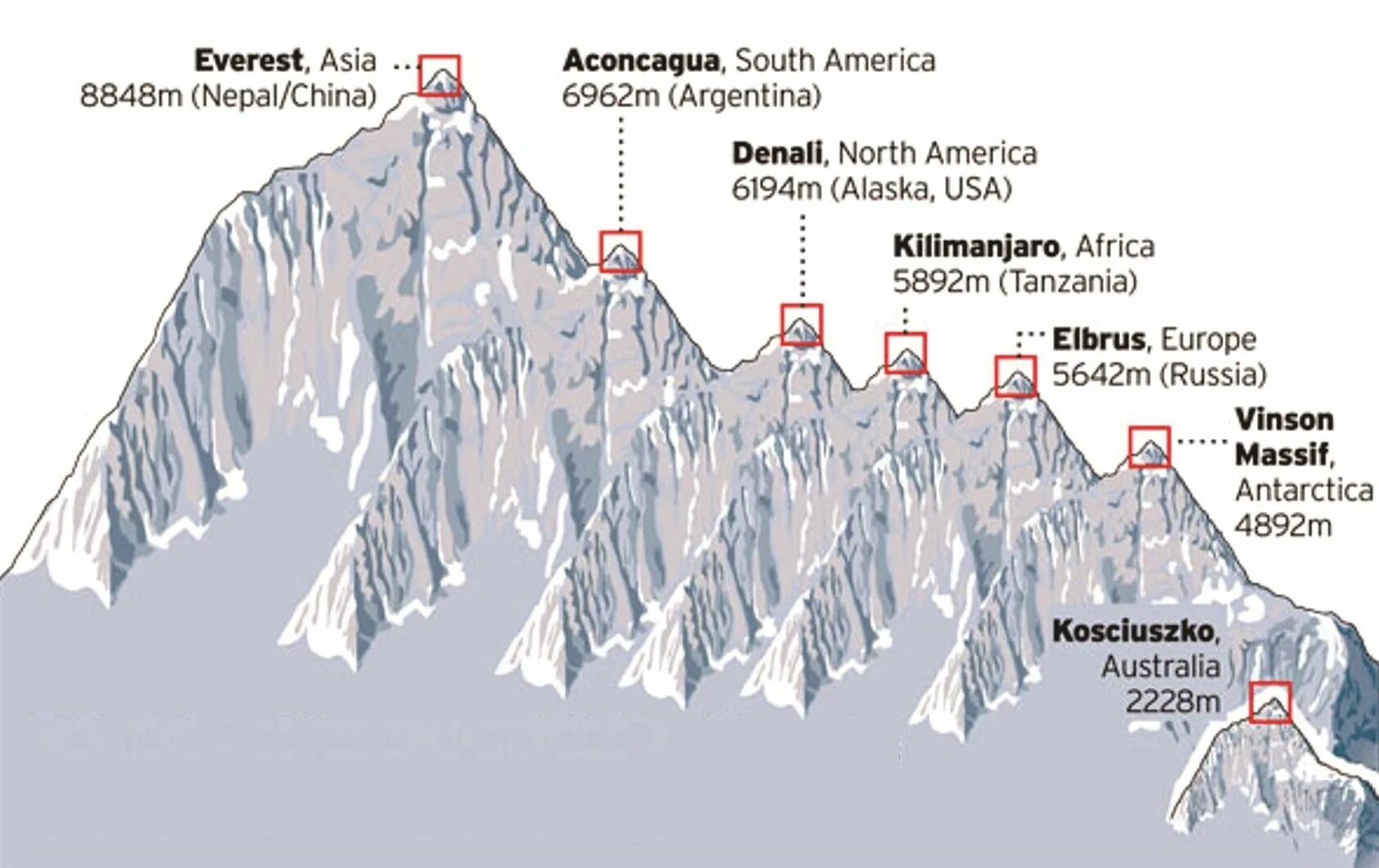 Высокие вершины на карте. Килиманджаро гора и Эверест. Семь вершин мира. 7 Вершин мира на карте. Семь вершин мира горы.
