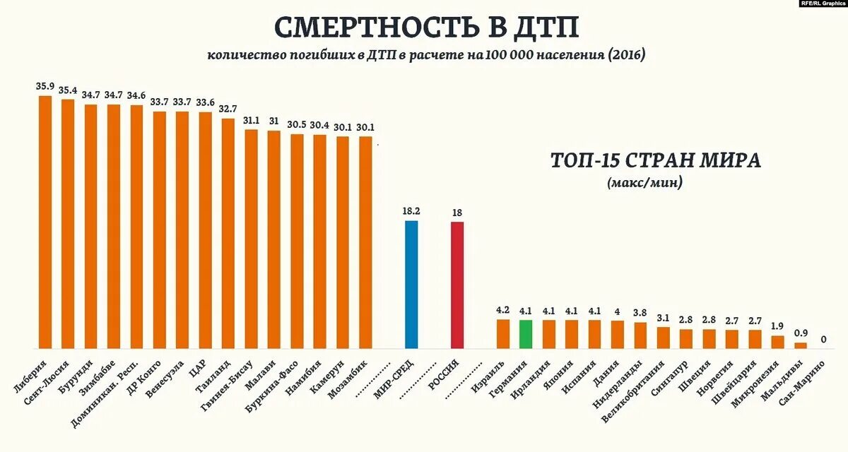 Статистика смертей от ДТП В России. Статистика смертности в автокатастрофах. Статистика смертности в ДТП В мире. Статистика смертности в ДТП по странам.