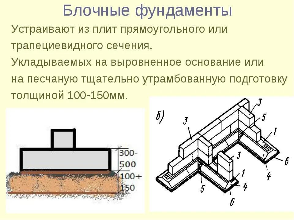 Архитектурные элементы здания. Ленточный фундамент + плита монолит. Основания и фундаменты. Ленточный фундамент на естественном основании. Основания и фундаменты лекции.