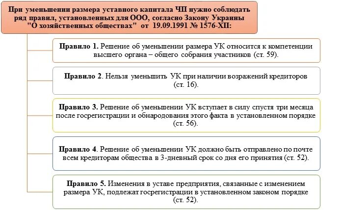 Уменьшение уставного капитала счет. Схема уменьшения уставного капитала ООО. Решение об уменьшении уставного капитала. Решение об уменьшении уставного капитала ООО. Решение общества об уменьшении уставного капитала.