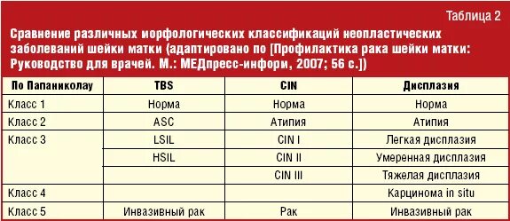 Классификация дисплазии шейки. Дисплазия шейки матки классификация. Классификация дисплазии матки. Дисплазия шейки матки классификация по степени.