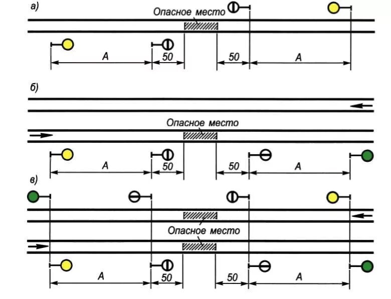 Обозначение негабаритных мест. Схемы птэ ограждения. Схема ограждения опасного места на двухпутном перегоне. Негабаритное место на железной дороге. Проект организацтт ороги.