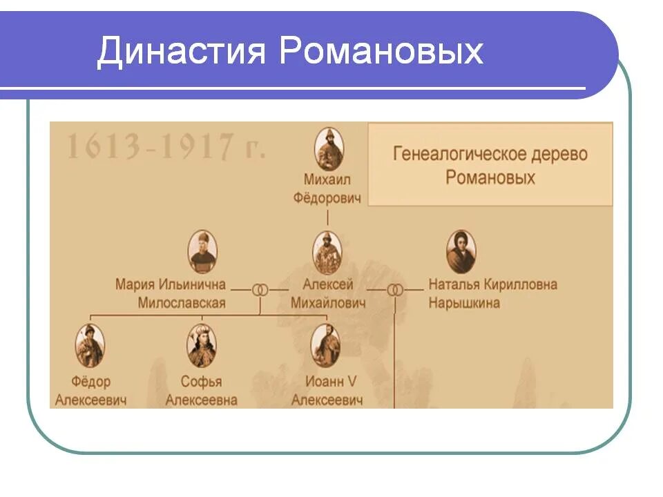 Начало династии романовых какой век. Романовы Династия Древо. Династия Романовых генеалогическое Древо. Генеалогическое Древо Михаила Федоровича Романова.