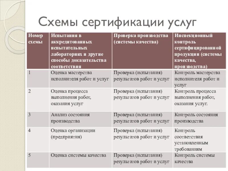 Схемы сертификации. Схемы сертификации услуг. Номер схемы сертификации услуг. Применение схем сертификации.