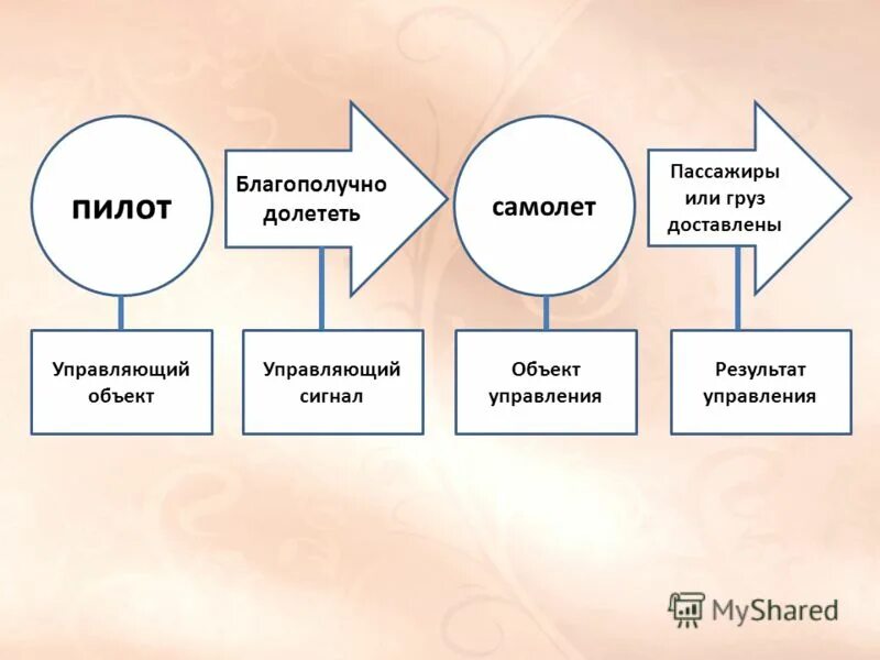 Формы и результаты управления