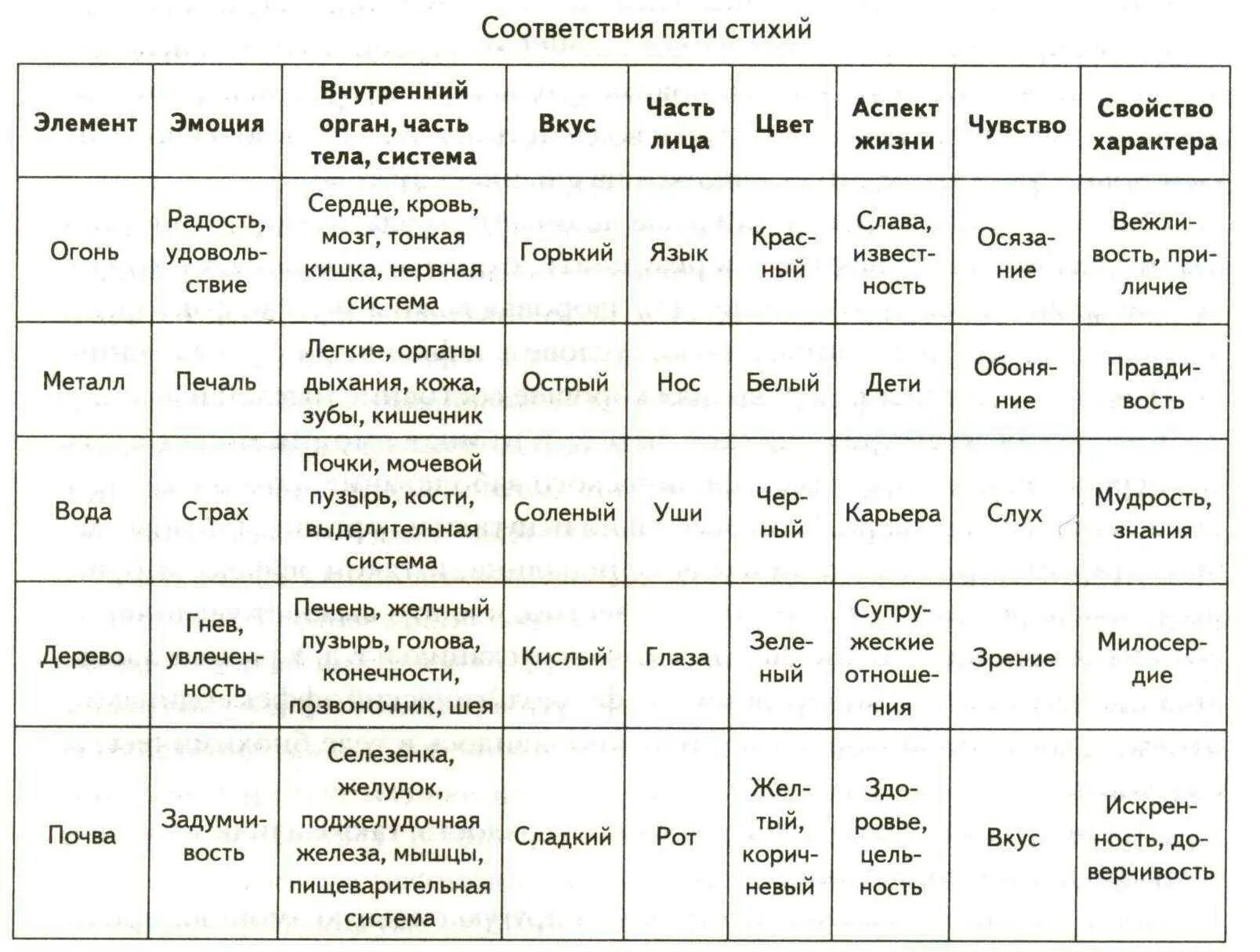 Элементы стихий феншуй. Цвета стихий по фен шуй. Цвета феншуй по стихиям. Цвета элементов по фен шуй. Питание элемент воды