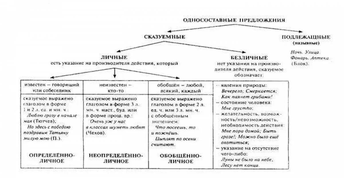 Тип односоставного предложения как человеку прожить жизнь. Типы односоставных и двусоставных предложений. Односоставные и двусоставные предложения таблица. Схема двусоставные и Односоставные предложения. Односоставные и двусоставные предложения 8 класс таблица.