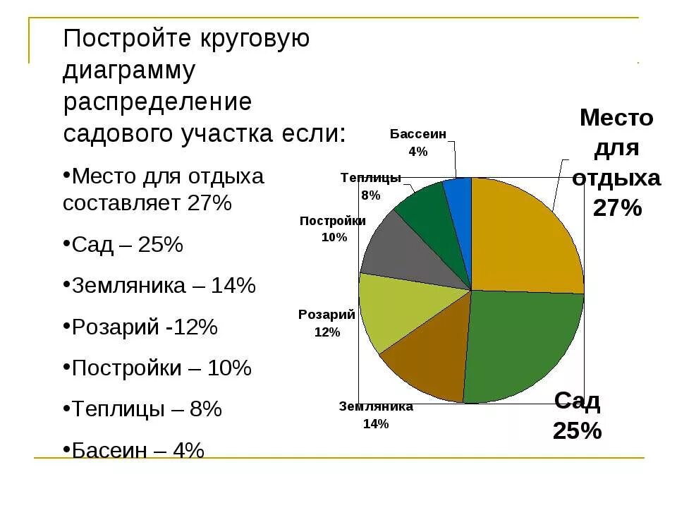 Диаграмма география 7 класс. Как строить круговую диаграмму. Построение круговой диаграммы. Круговая секторная диаграмма. Как построить секторную диаграмму.