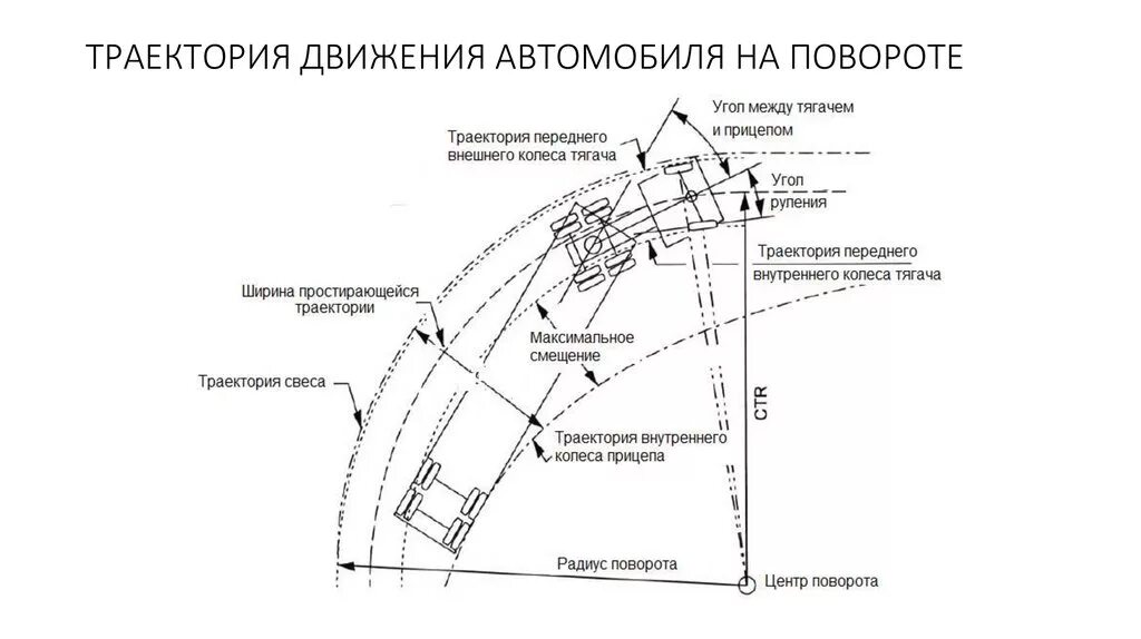 Радиус движения. Минимальный радиус поворота трала. Радиус поворота прицепа. Радиус поворота колес автомобиля при повороте. Радиус поворота машины с прицепом.