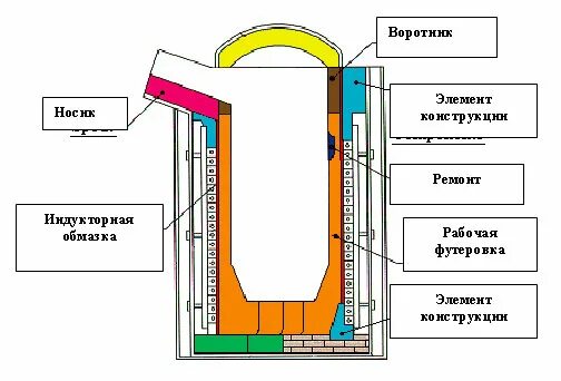 Индукционная печь принцип работы. Индукционная печь принцип работы