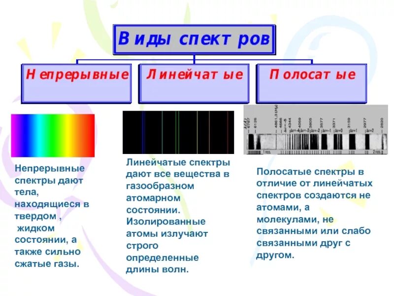 Спектр сплошной линейчатый полосатый. Линейчатый и полосатый спектры. Полосатые спектры излучения. Непрерывный спектр. Какие тела излучают линейчатые спектры