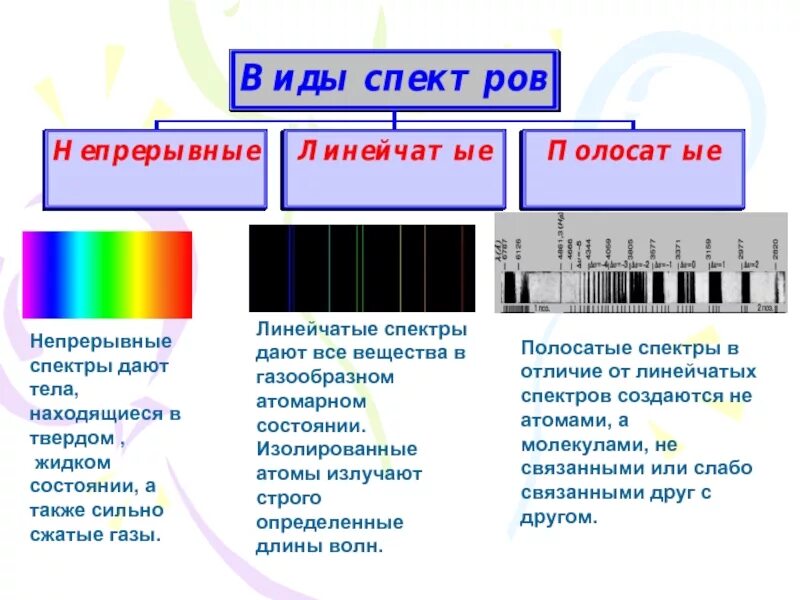 Какие тела излучают линейчатые спектры