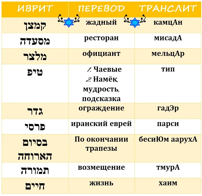 Бэацлаха на иврите перевод. Словосочетания на иврите. Фразы на еврейском языке. Основные фразы на иврите. Популярные фразы на иврите.