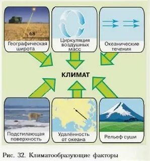Связь климата с географической широтой