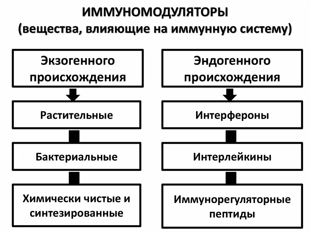 Иммуномодуляторы препараты классификация. Классификация иммуномодуляторов. Классификация иммуномодуляторов по происхождению. Иммуномодуляторы экзогенного происхождения.